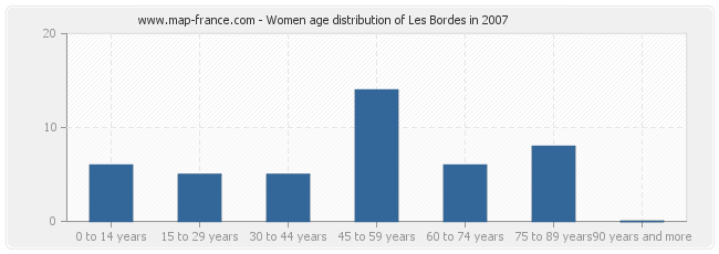 Women age distribution of Les Bordes in 2007